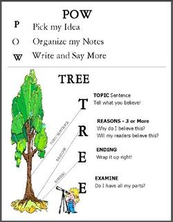 Tree Anchor Chart